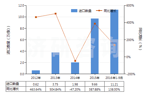 2012-2016年9月中國已錄制唱片(HS85238011)進口量及增速統(tǒng)計